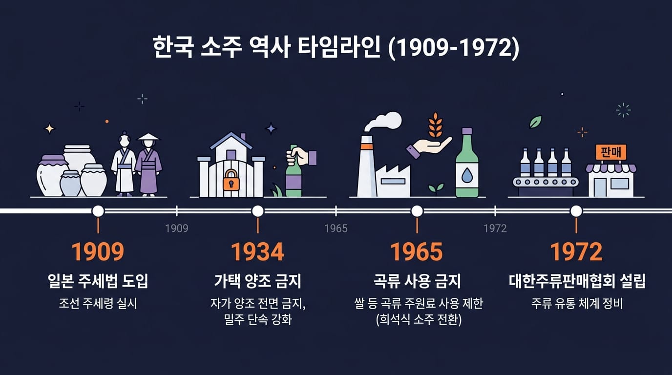 한국 소주 역사 타임라인 1909년 주세법부터 1972년 대한주정판매까지 인포그래픽