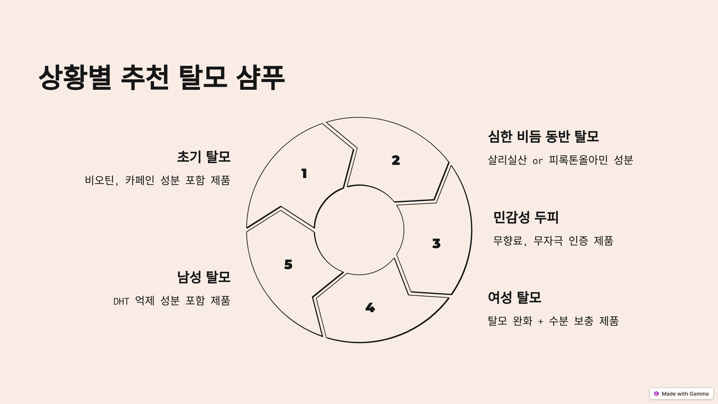 상황별 추천 탈모 샴푸