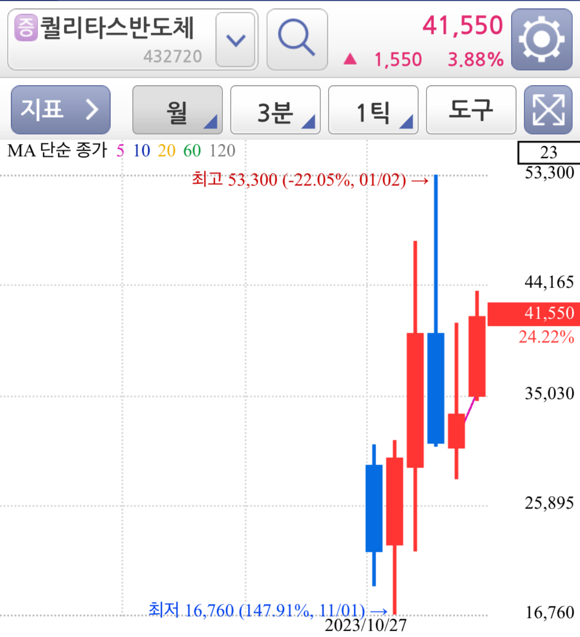 퀄리타스반도체 CXL 관련 테마주 주가 차트 분석 - 월봉차트