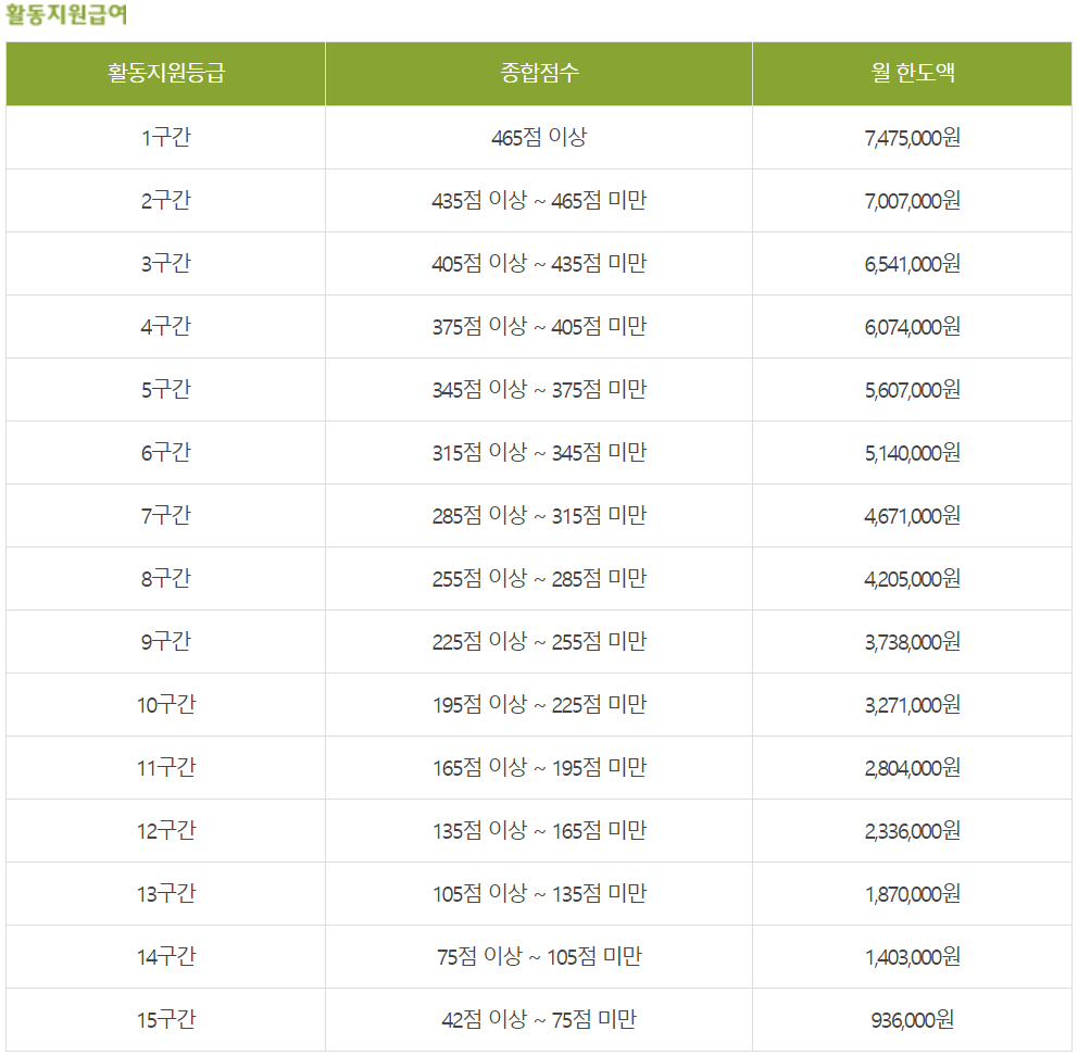 등급 및 구간별 활동지원급여 한도