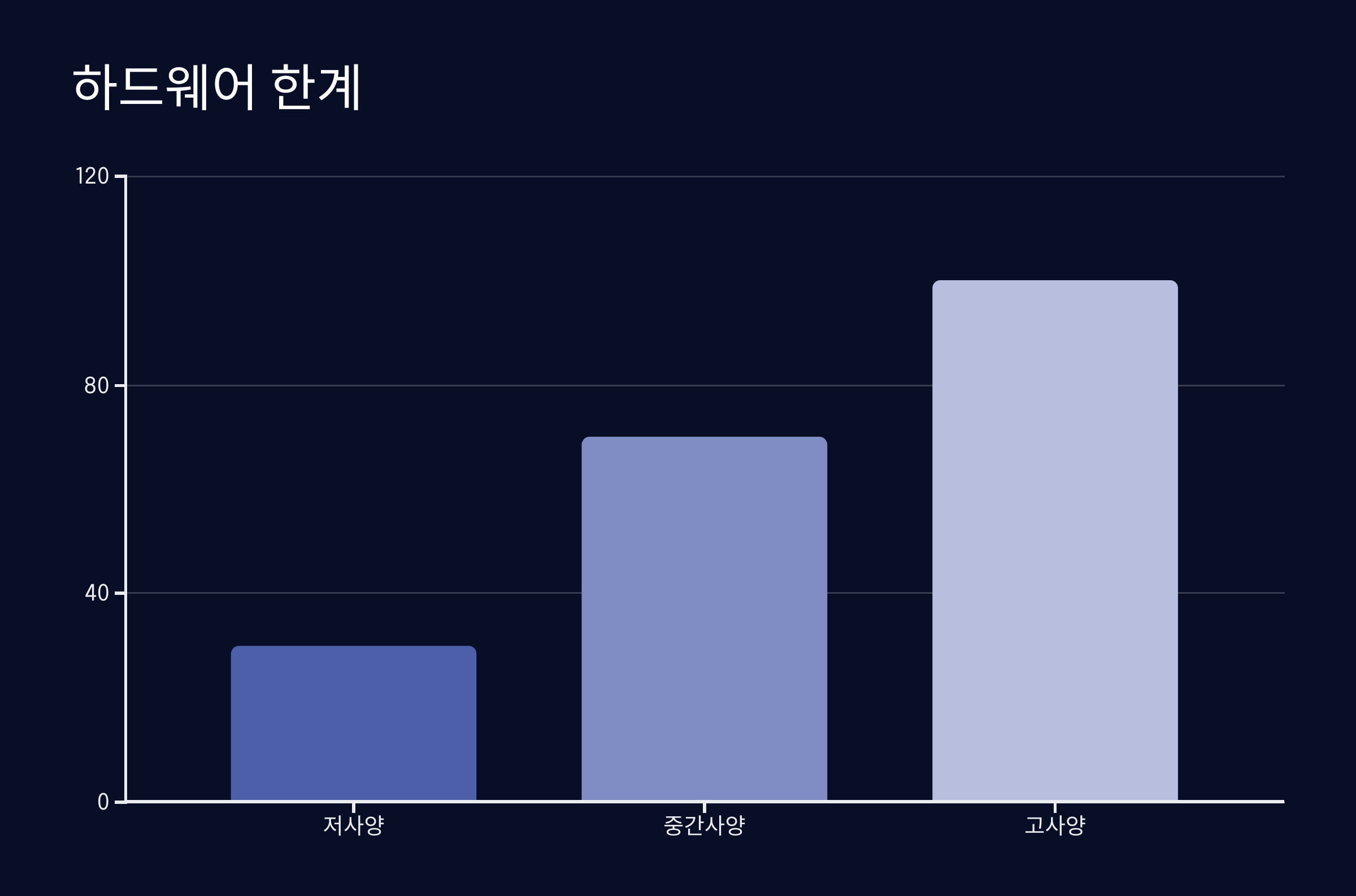 하드웨어의 한계