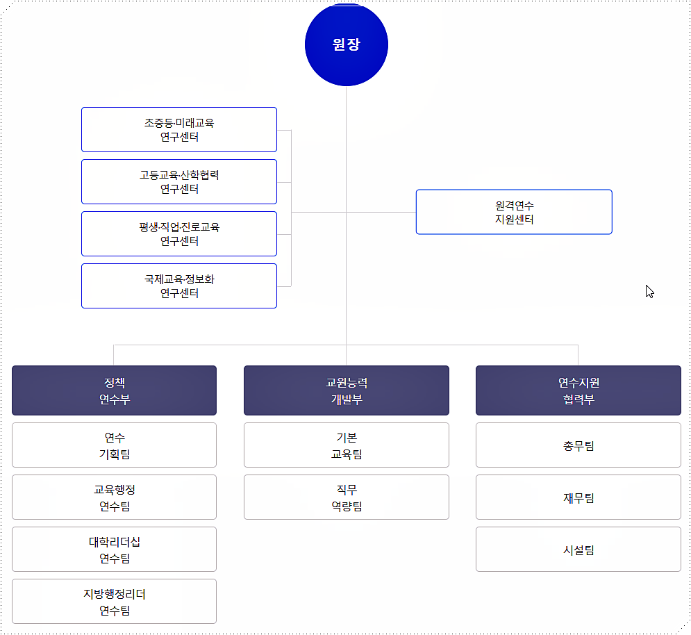중앙교육연수원 조직도