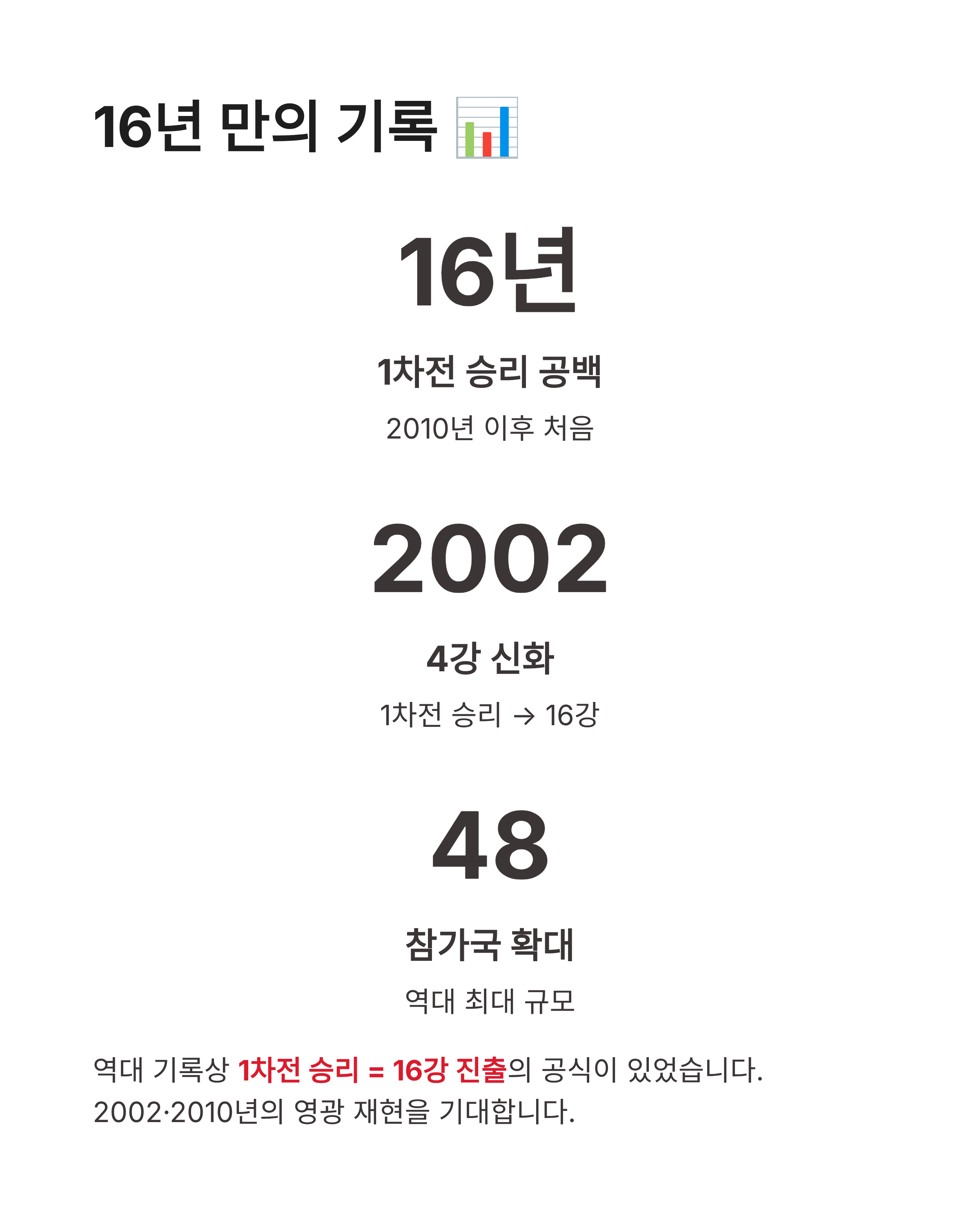 월드컵 한국 축구일정 확인하고 16강 신화의 여정을 함께하세요!