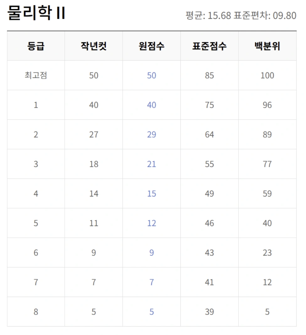 5월 교육청 모의고사 등급컷 총정리 (EBSi 기준)