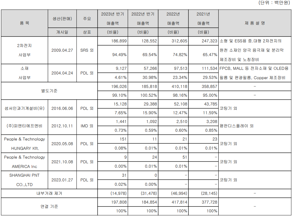 피엔티 - 주요 사업 부문 및 제품 현황(2023년 상반기)