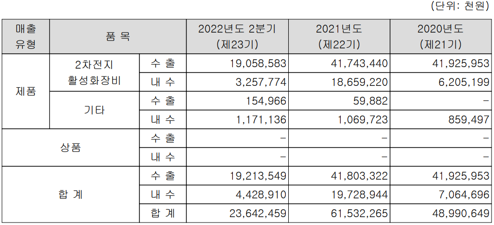 에이프로 - 주요 사업 부문 및 제품 현황(2022년 상반기)