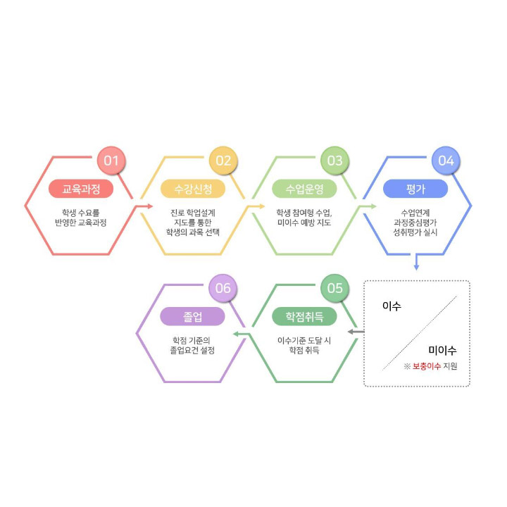 고교학점제 운영절차