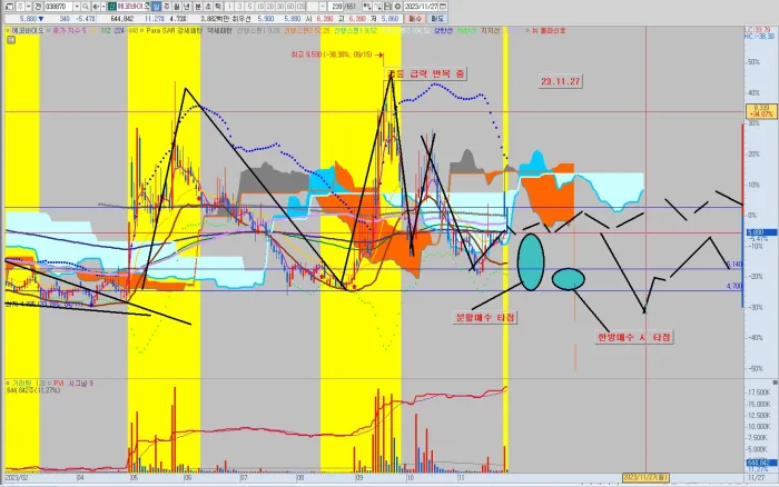 에코바이오-공략-시나리오