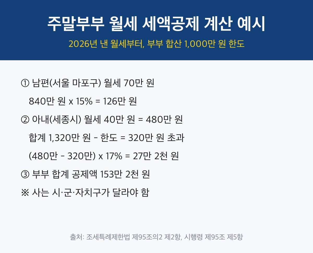 주말부부 월세 세액공제 부부 각각 계산 예시