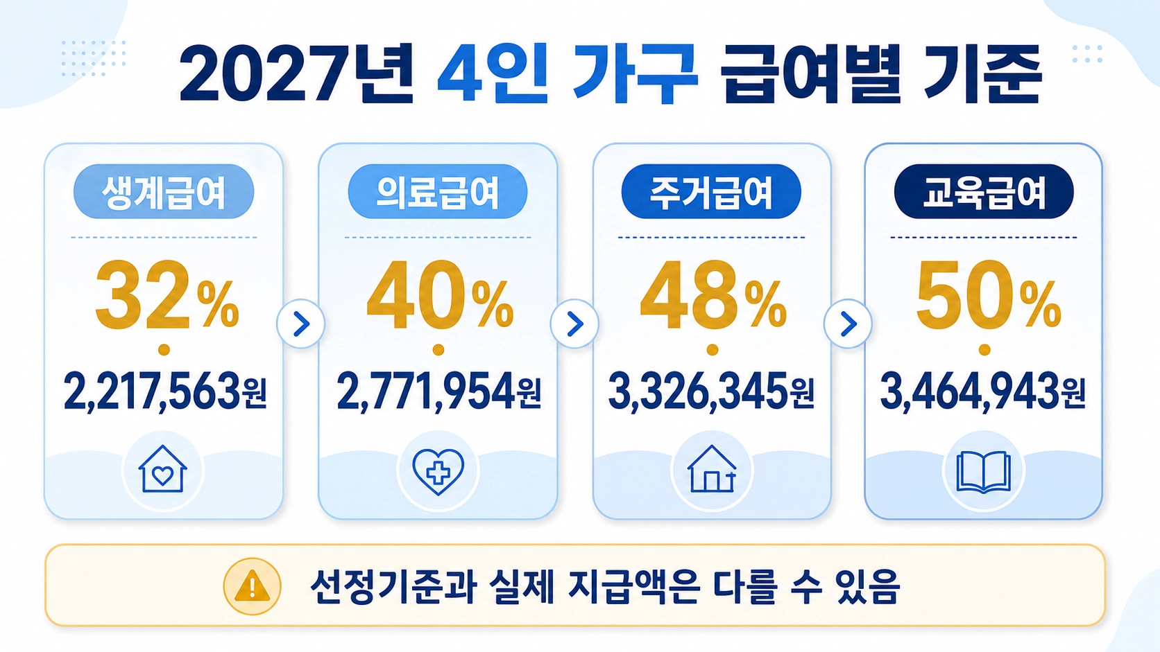 2027년 4인 가구의 생계&middot;의료&middot;주거&middot;교육급여 비율과 월 선정기준액을 비교한 안내