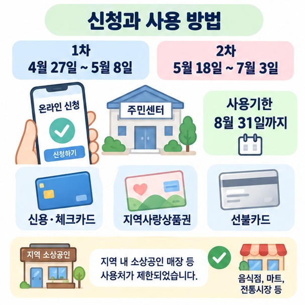 고유가 피해지원금 신청기간과 사용기한, 카드·지역사랑상품권 지급 방식을 정리한 이미지