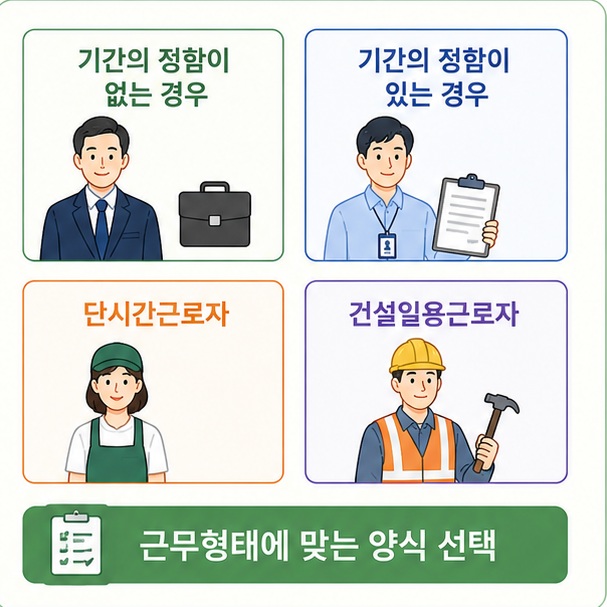 기간을 정하지 않은 근로자와 기간제근로자, 단시간근로자와 건설일용근로자 등 근무형태에 따라 알맞은 표준근로계약서 양식을 선택해야 함을 보여 주는 그림