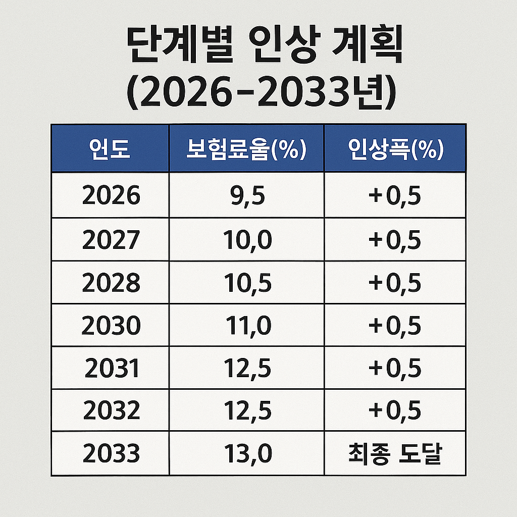단계별 인상 계획