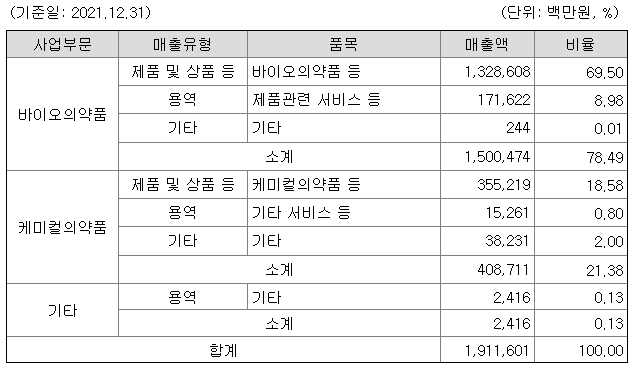 셀트리온 주요제품