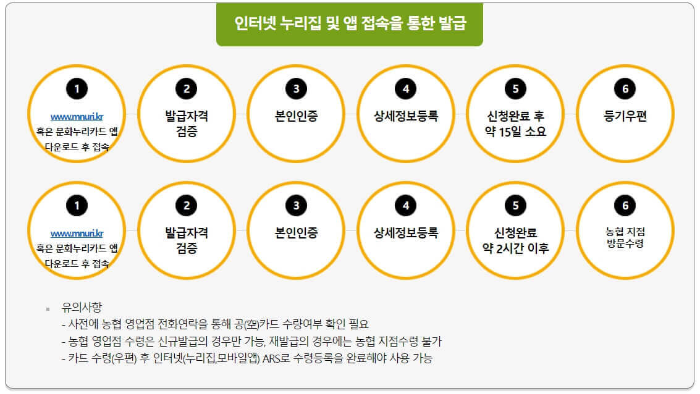 문화누리카드 신청하기