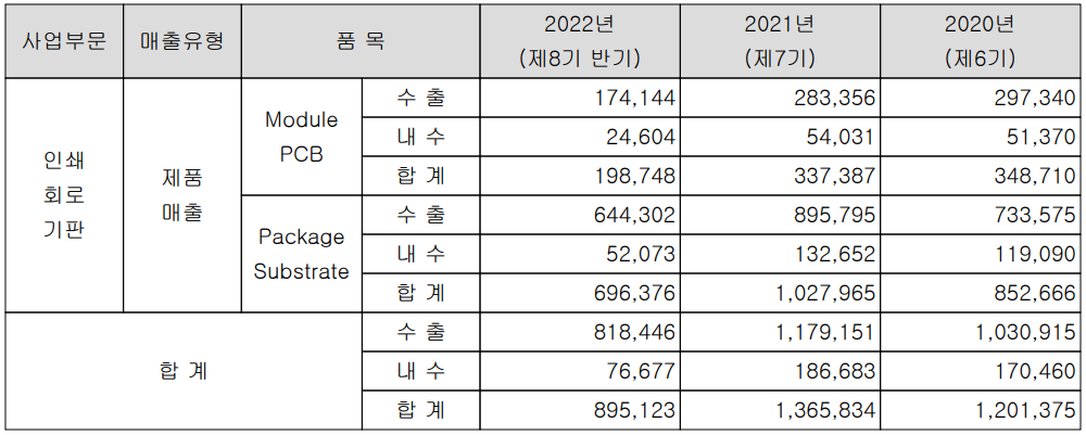 심텍 - 실적 구분 현황(2022년 상반기)