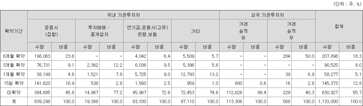 우진엔텍 보호예수