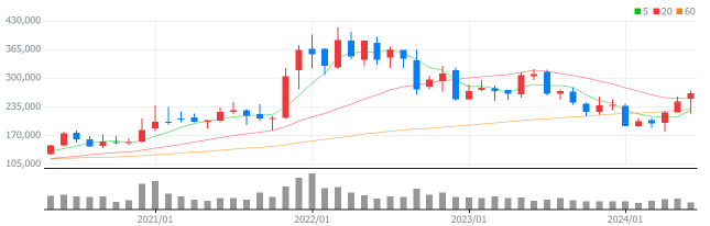 이노텍 주식차트