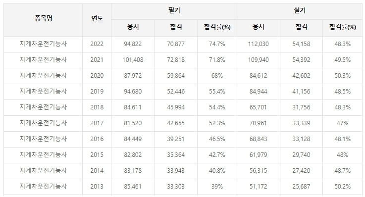 지게차운전기능사-실기시험-일정