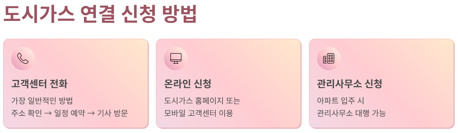 도시 가스 연결 신청 방법