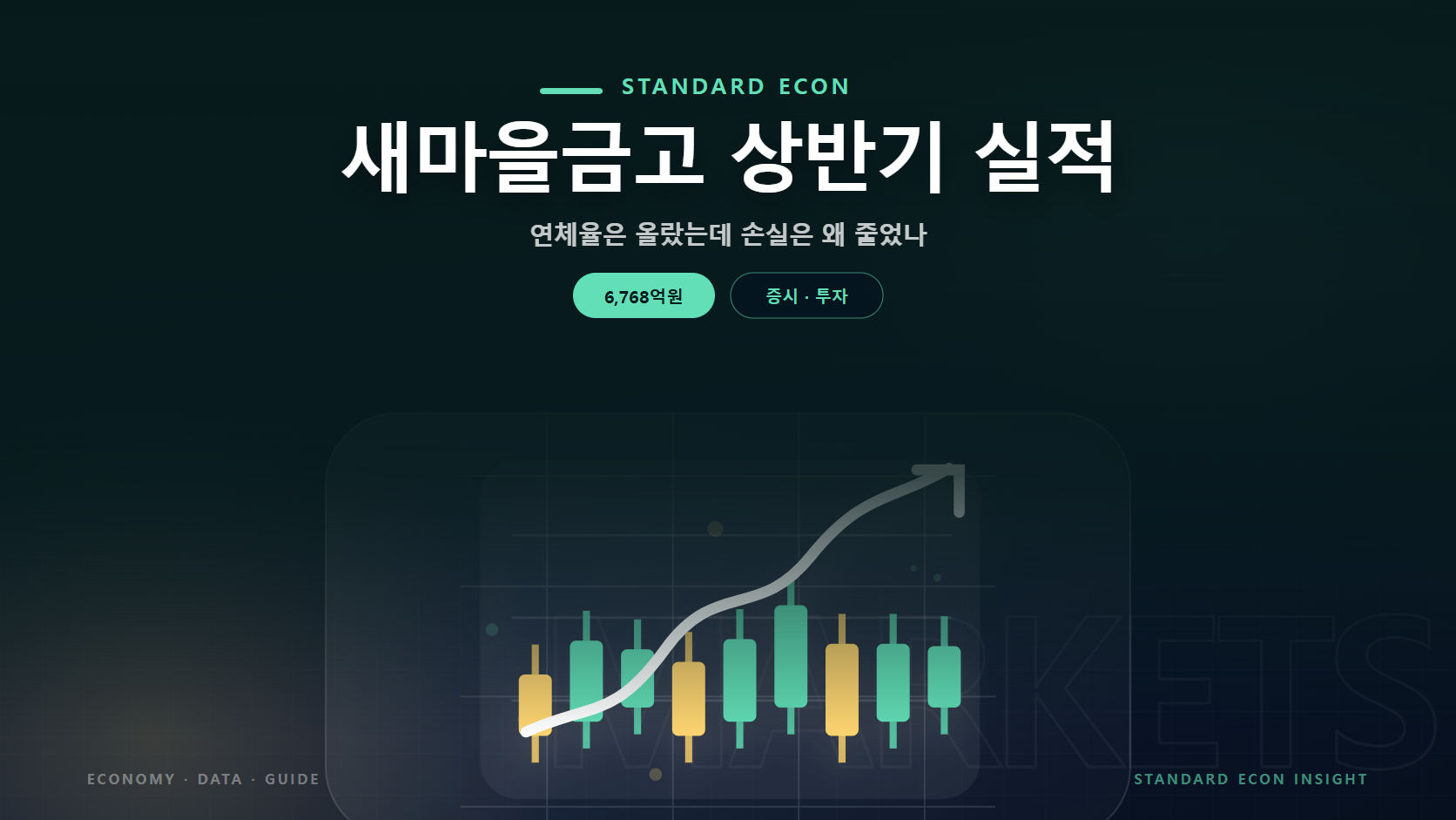 새마을금고 상반기 실적 문구와 캔들 차트와 시장 흐름 그래픽 요소를 담은 증시 &middot; 투자 경제 콘텐츠 대표 이미지