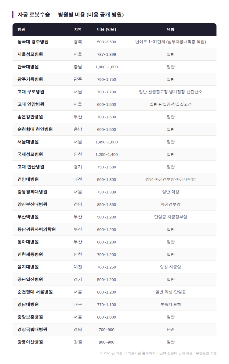 자궁 로봇수술 병원별 비용