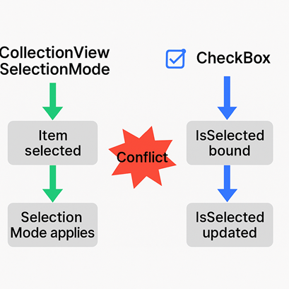 Logic flowchart conflict diagram