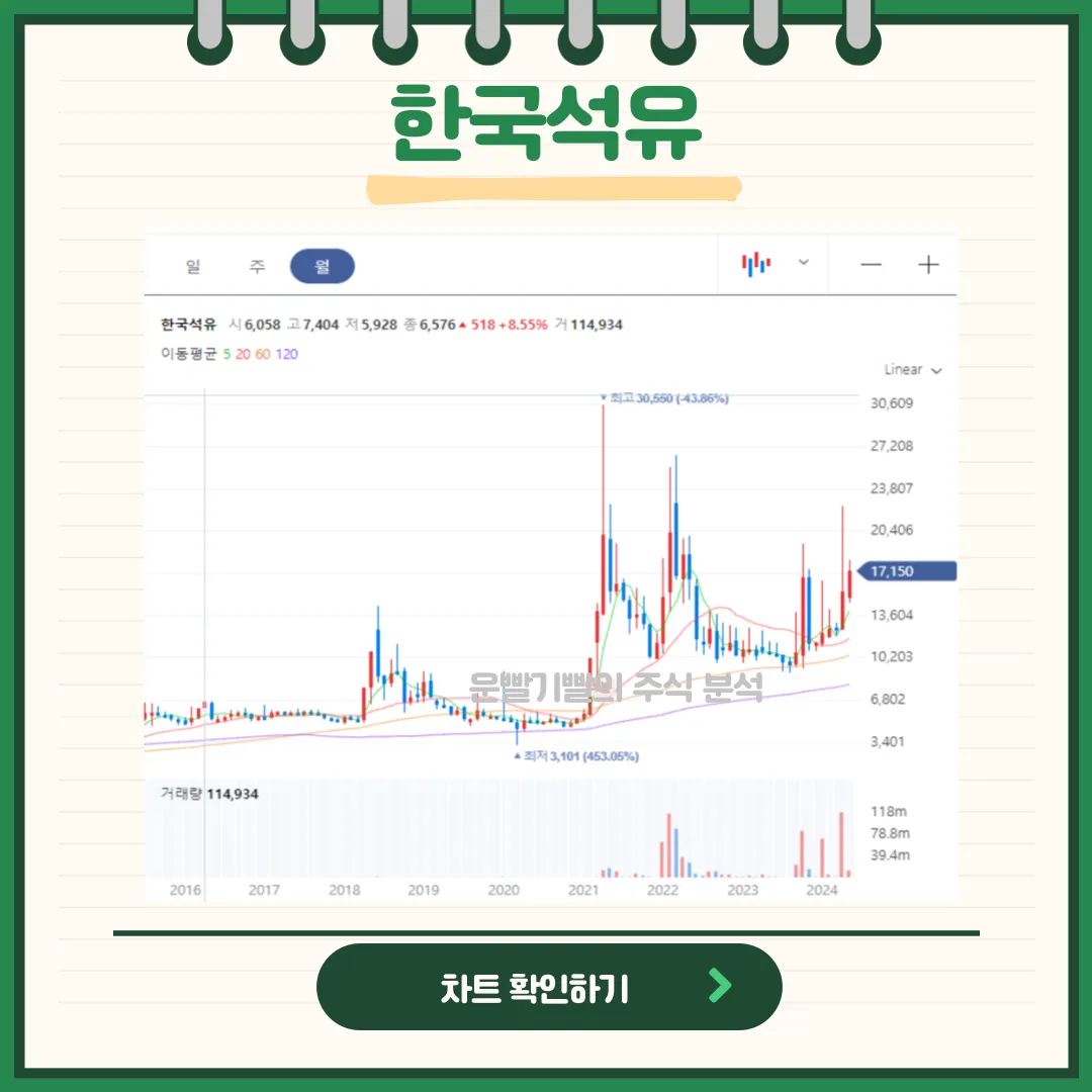 한국석유 일봉/월봉 차트