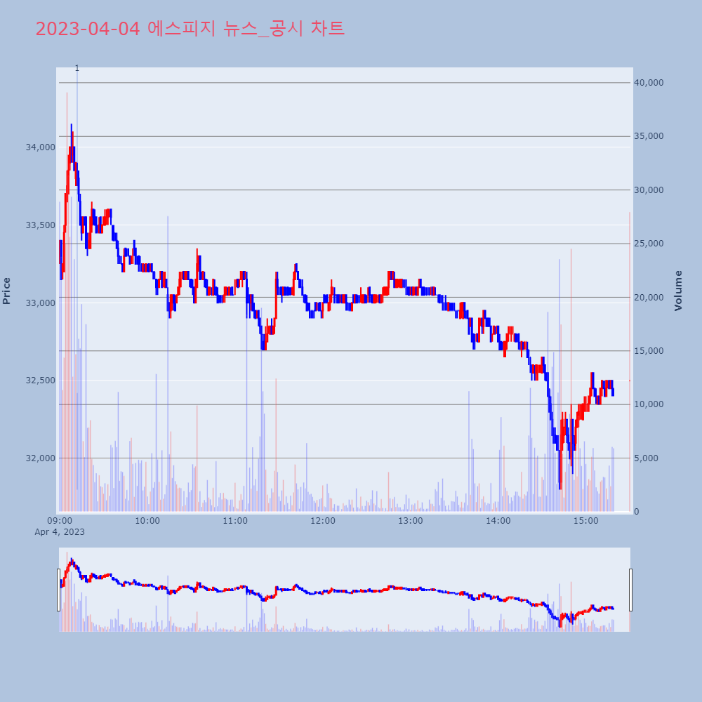 에스피지_뉴스공시차트