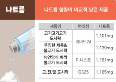 [편의점 도시락 순위] 나트륨 함량이 낮은 편의점 도시락추천