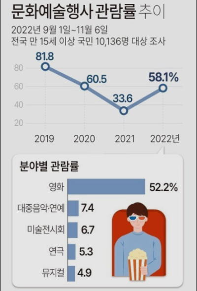 알트태그-우리 국민들의 문화예술 향유율을 조사 결과입니다. 코로나 사태로 계속 감소하다 21년 저점을 찍고 증가세로 돌아서 점차 회복되는 모습입니다.