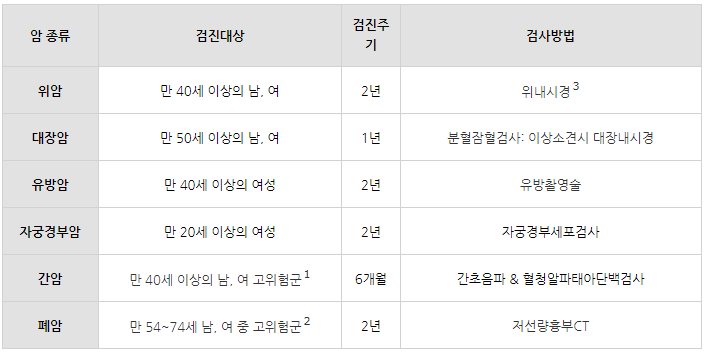 국가암검진 프로그램