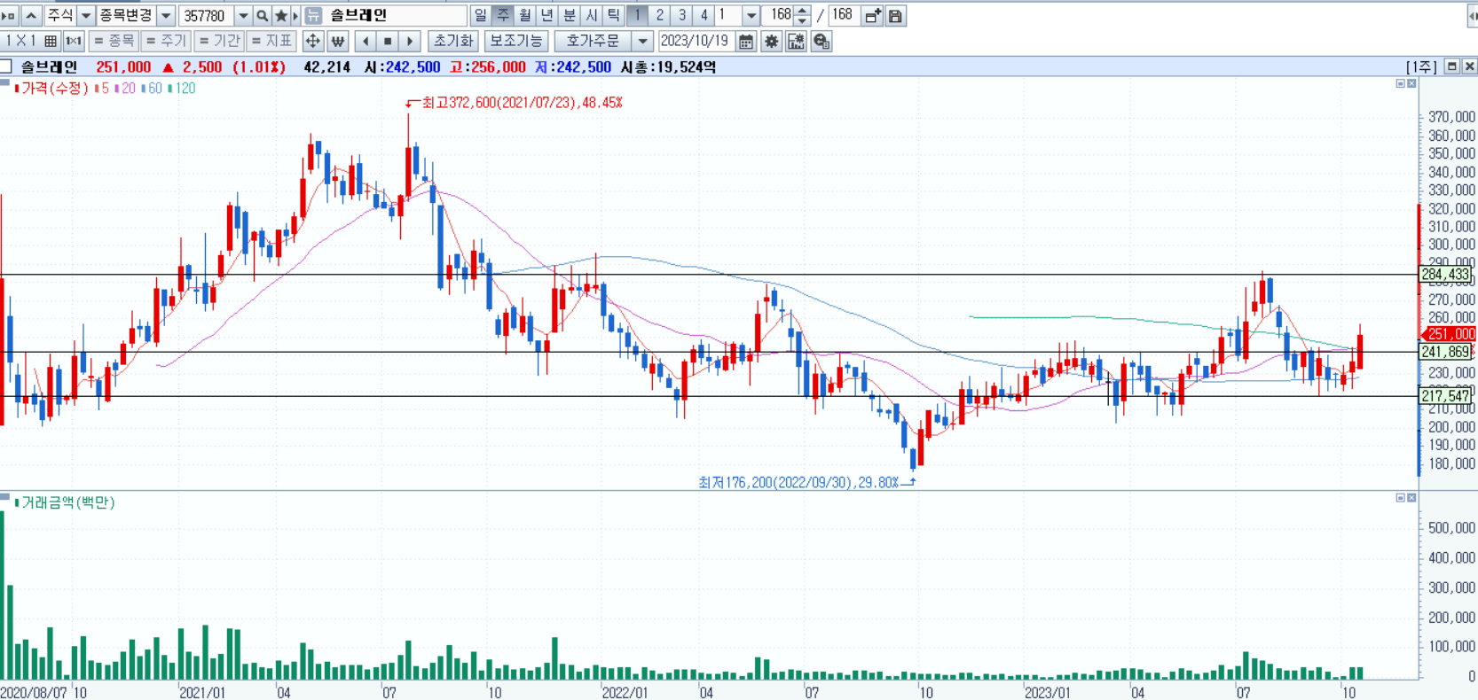 솔브레인 주봉 차트