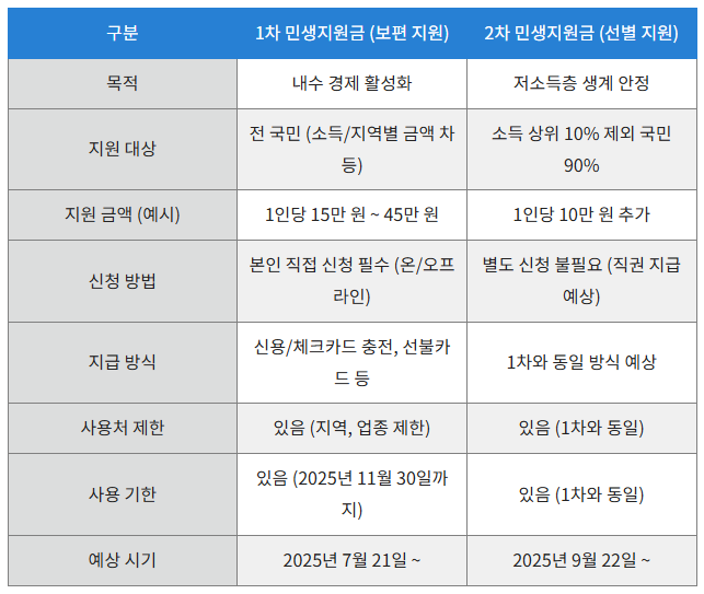 2차 민생지원금 총정리 관련 이미지5