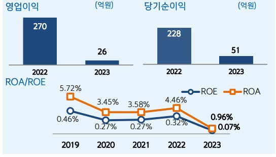 제주은행 수익성 지표 [자료=제주은행]