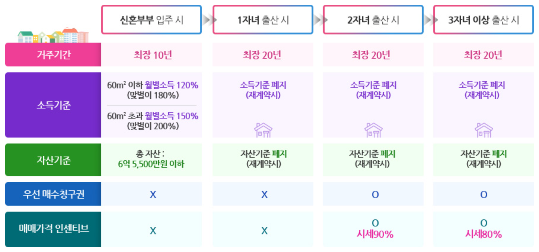 장기전세주택 출산시 혜택에 대해서 자세히 설명해주는 표 사진