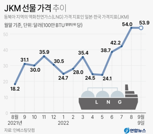 JKM-선물가격-추이