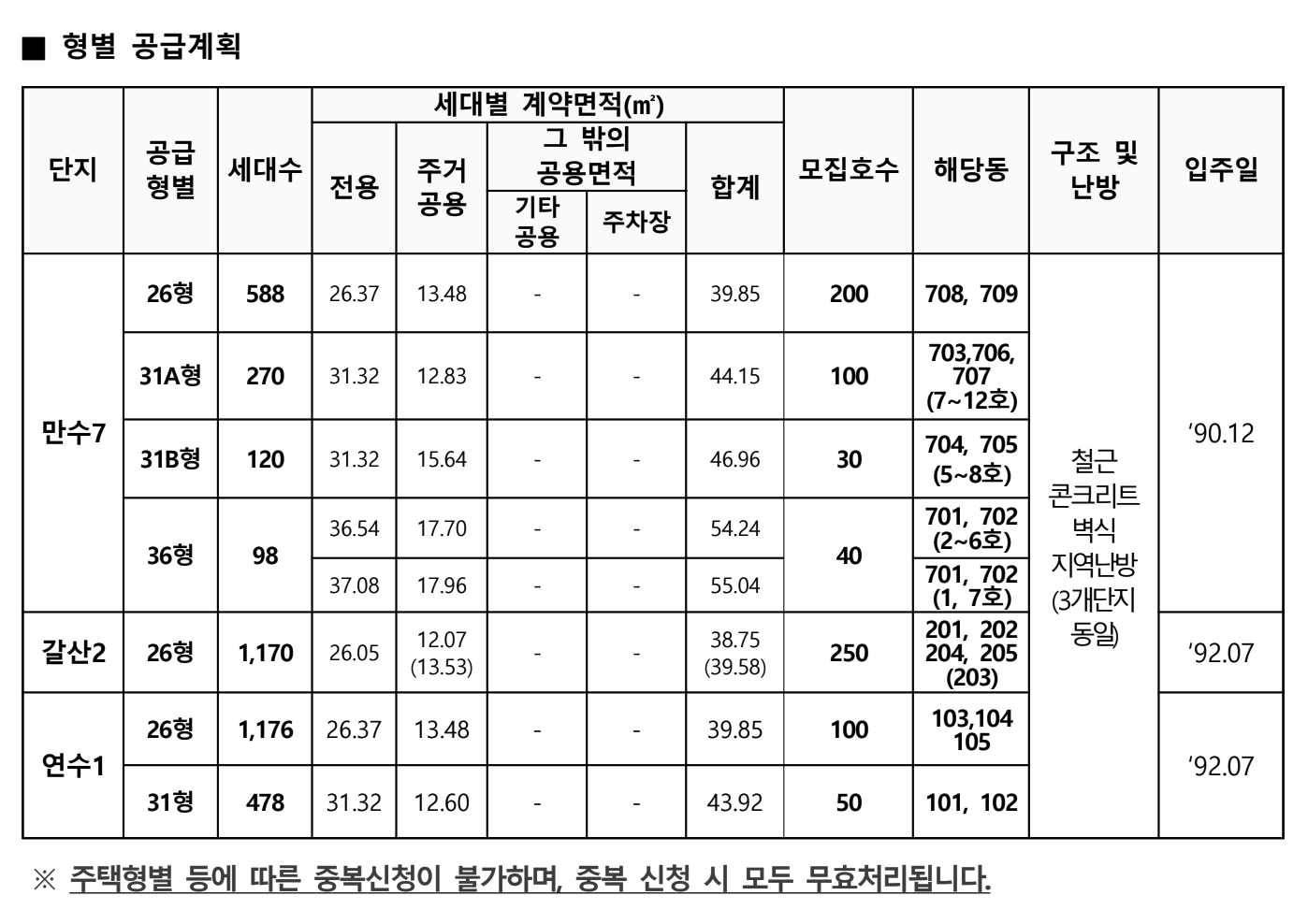 공급형별 모집호수