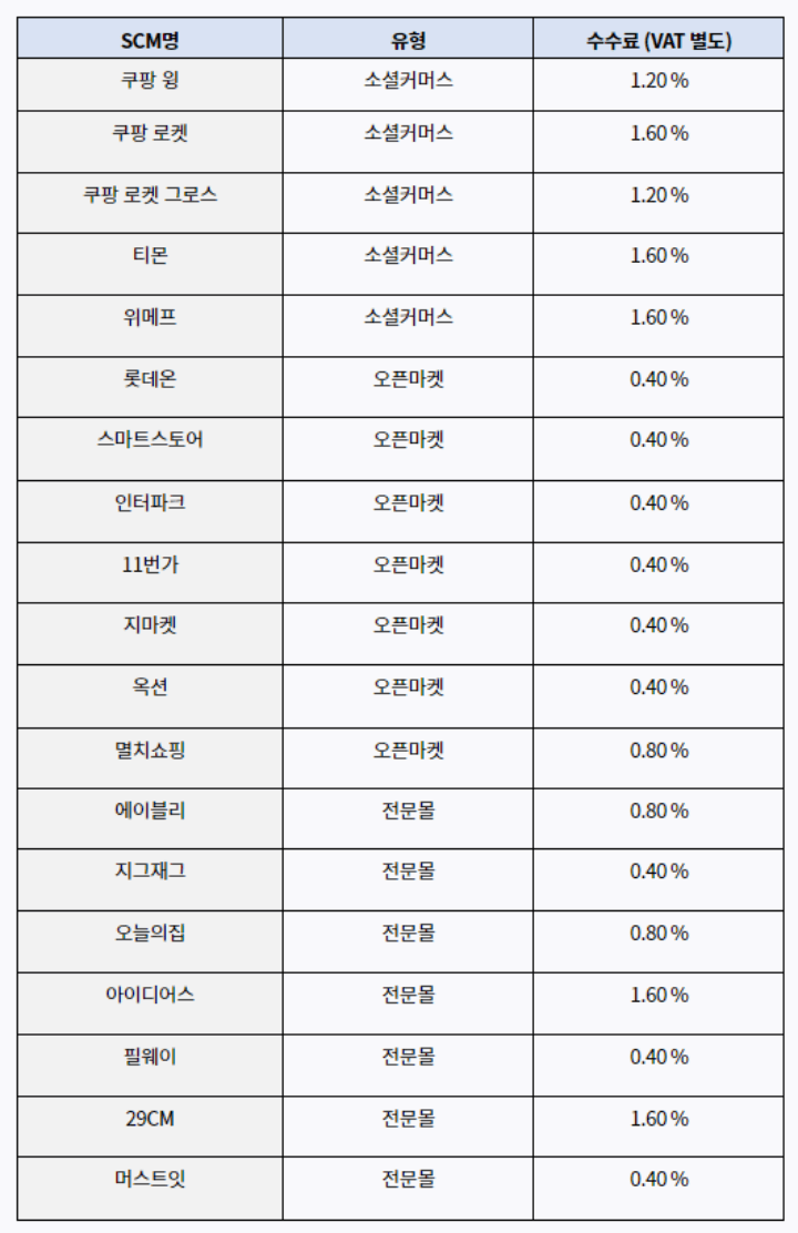 올라선정산-마켓별수수료