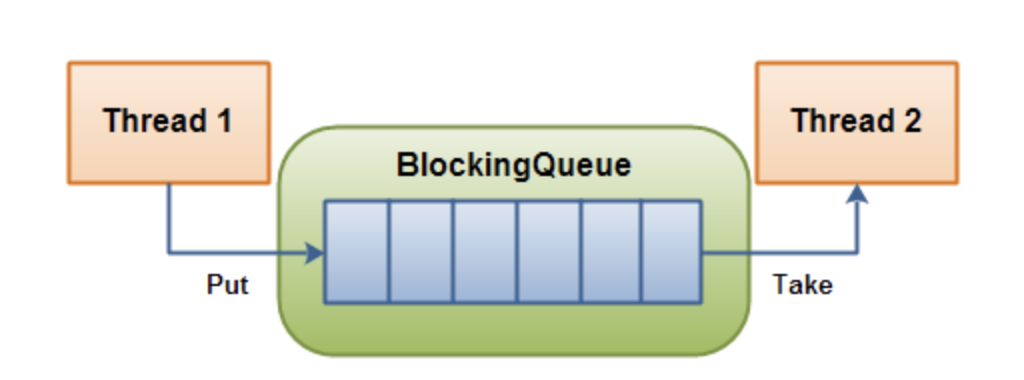 Block Queue