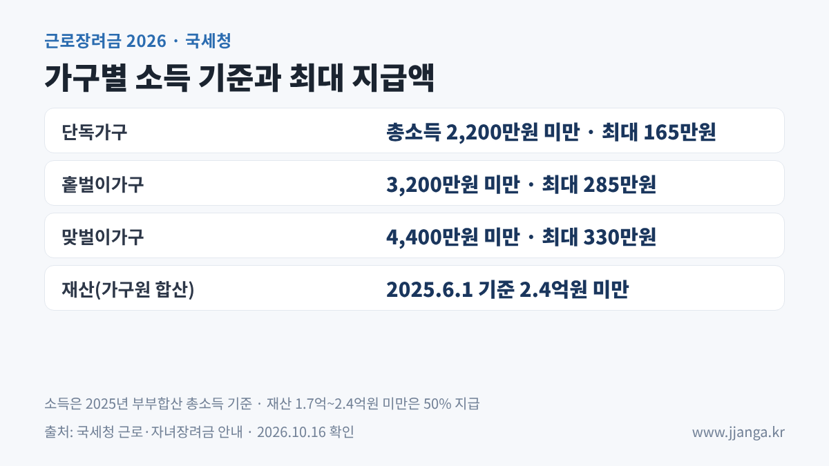 근로장려금 2026 가구별 소득 기준과 최대 지급액: 단독 2,200만원 미만 165만원, 홑벌이 3,200만원 미만 285만원, 맞벌이 4,400만원 미만 330만원, 재산 2.4억원 미만