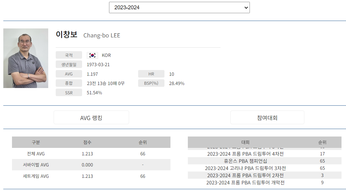 프로당구 2023-24시즌, 이창보 당구선수 PBA 투어 경기지표