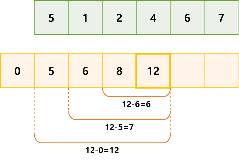 4칸까지에서의 s 이상 부분합의 최소 길이 그림