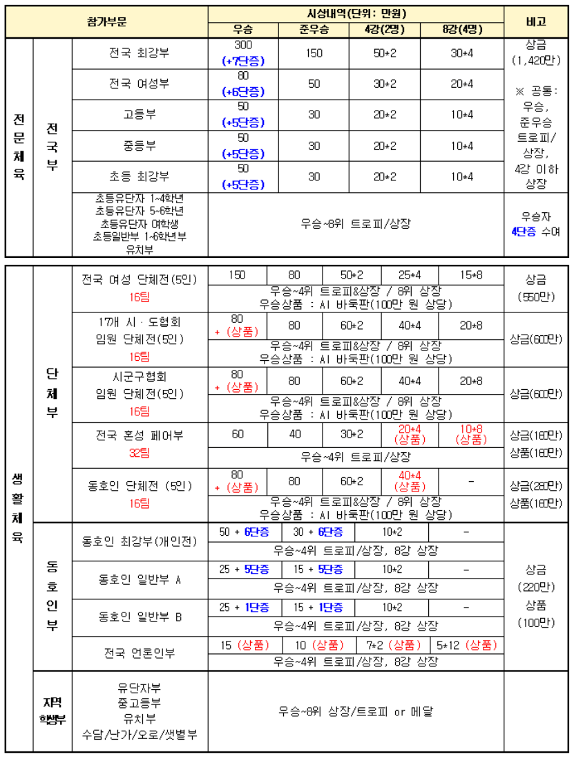 대통령배 전국바둑대회 - 대회 시상 내역