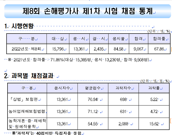 손해평가사 시험일정 기출문제 합격 후 전망
