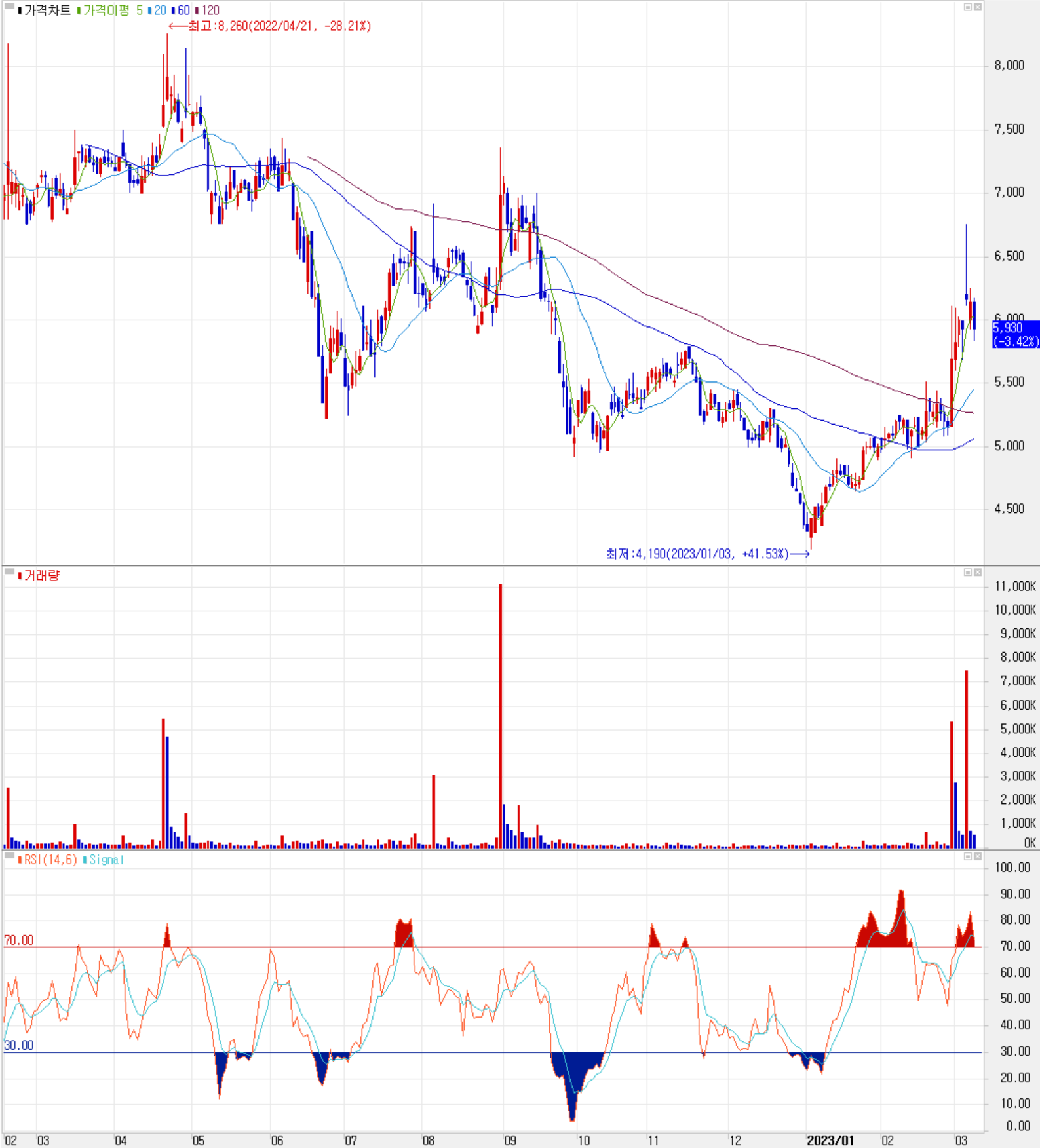 파워로직스 - 주식 시세 (일봉: 2022.02 ~ 2023.03)