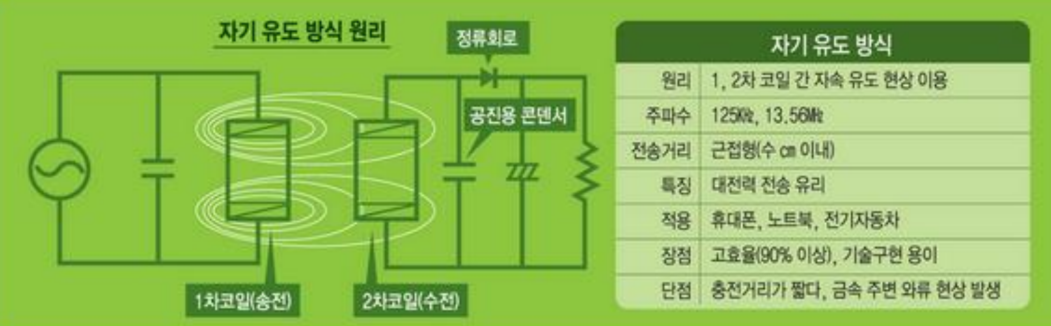 자기유도방식의 원리