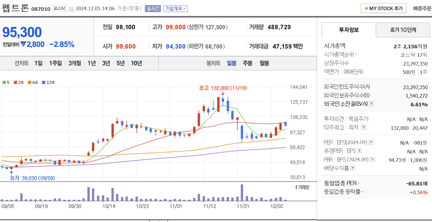 치매 관련주 펩트론 일봉 차트