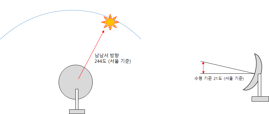서울 기준 안테나 방향