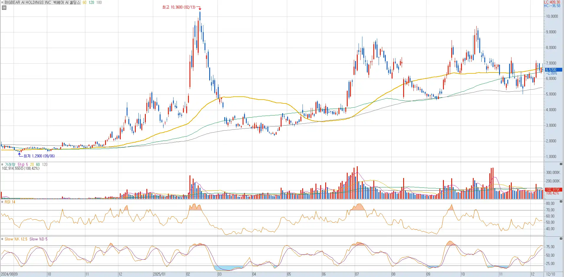 미국 주식 빅베어 AI 차트 by 키움증권